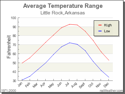 Average Temperature for Little Rock, Arkansas